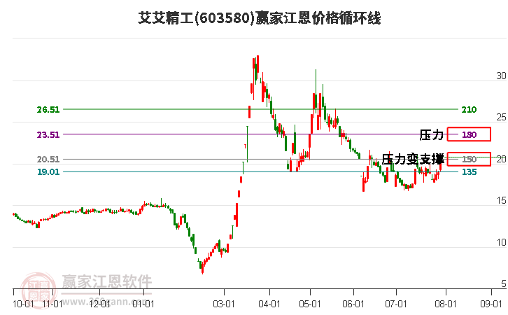 603580艾艾精工江恩价格循环线工具