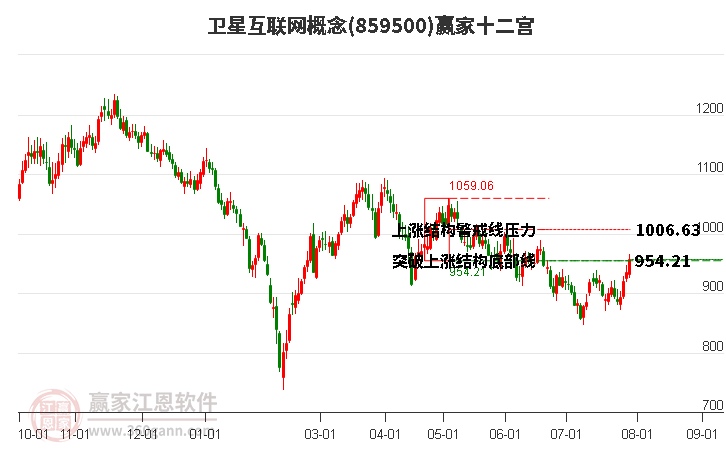 859500卫星互联网赢家十二宫工具