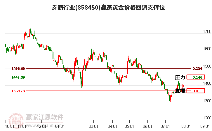 券商行业黄金价格回调支撑位工具