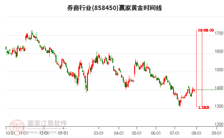 券商行业黄金时间周期线工具