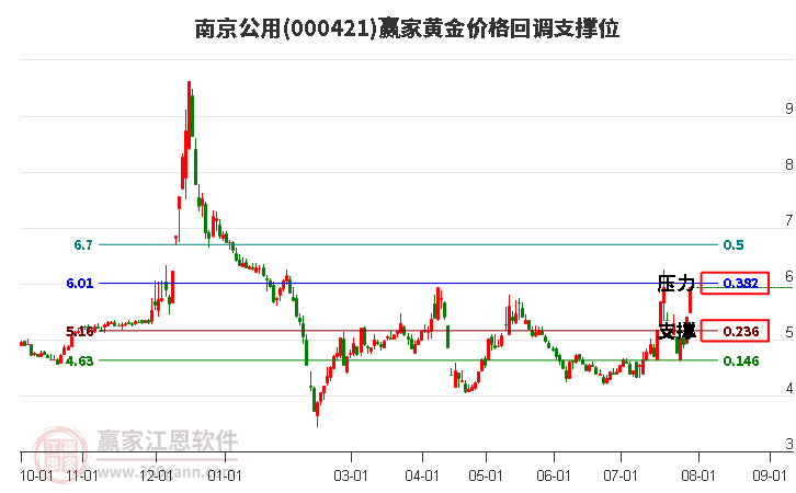 000421南京公用黄金价格回调支撑位工具