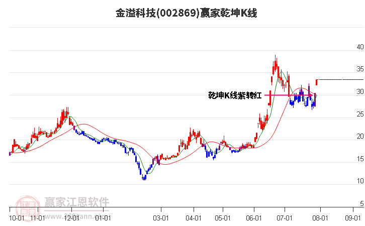 002869金溢科技赢家乾坤K线工具