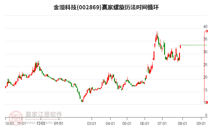 002869金溢科技螺旋历法时间循环工具