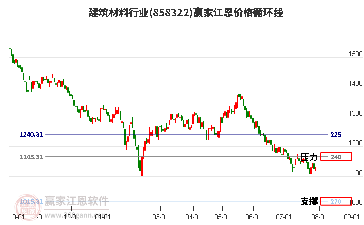 建筑材料行业江恩价格循环线工具