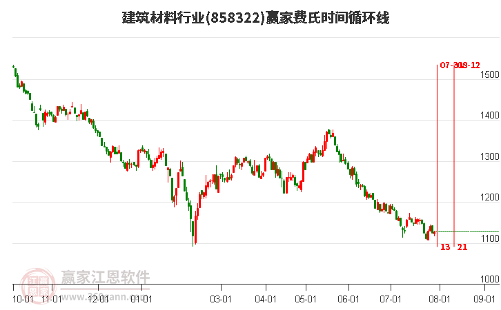 建筑材料行业费氏时间循环线工具