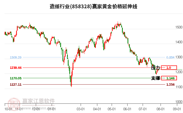 造纸行业黄金价格延伸线工具