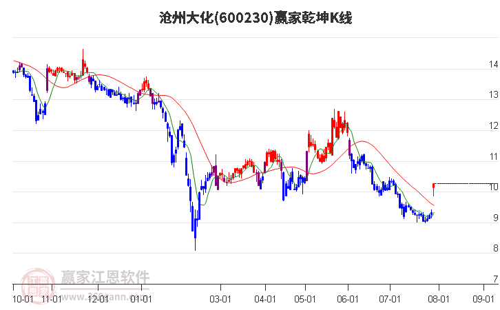 600230沧州大化赢家乾坤K线工具
