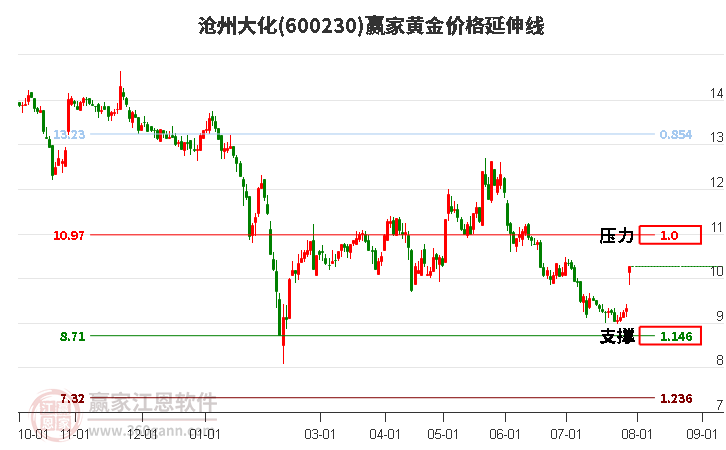 600230沧州大化黄金价格延伸线工具