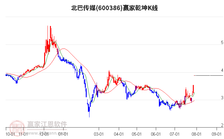 600386北巴传媒赢家乾坤K线工具