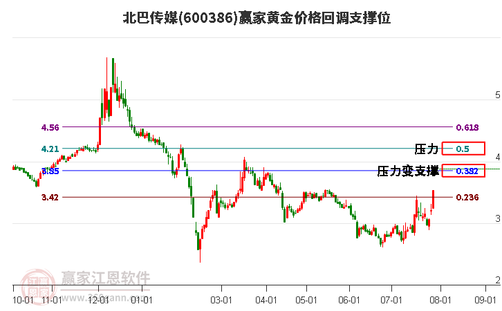 600386北巴传媒黄金价格回调支撑位工具