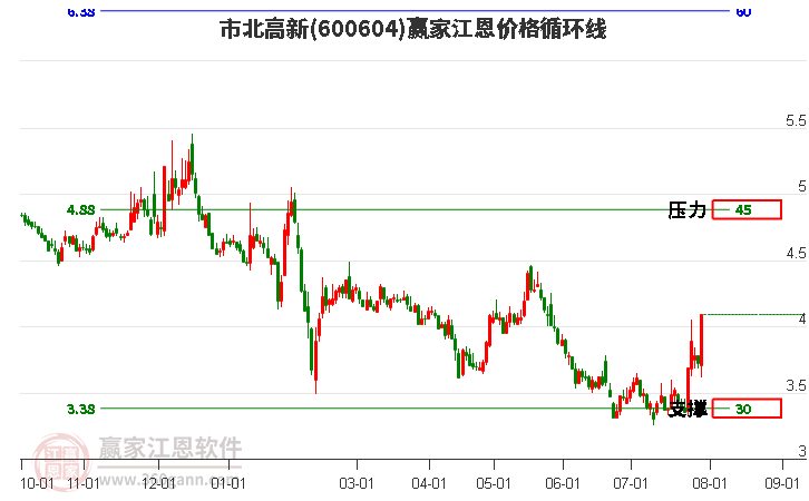 600604市北高新江恩价格循环线工具