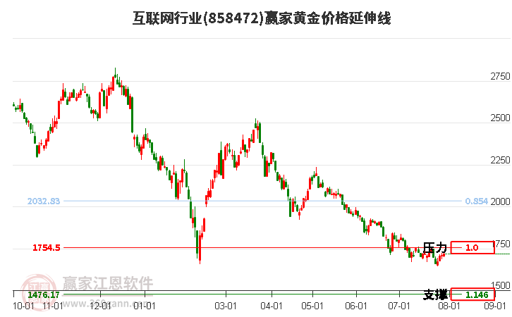 互联网行业黄金价格延伸线工具