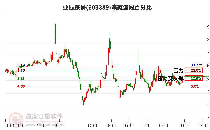 603389亚振家居波段百分比工具