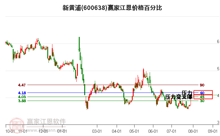 600638新黄浦江恩价格百分比工具