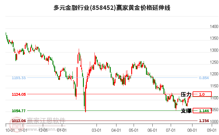 多元金融行业黄金价格延伸线工具