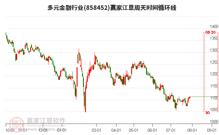 多元金融行业江恩周天时间循环线工具