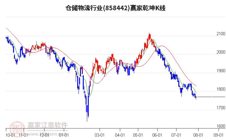 858442仓储物流赢家乾坤K线工具