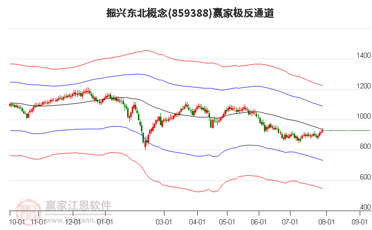 859388振兴东北赢家极反通道工具