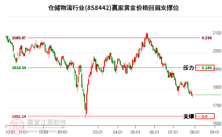 仓储物流行业黄金价格回调支撑位工具