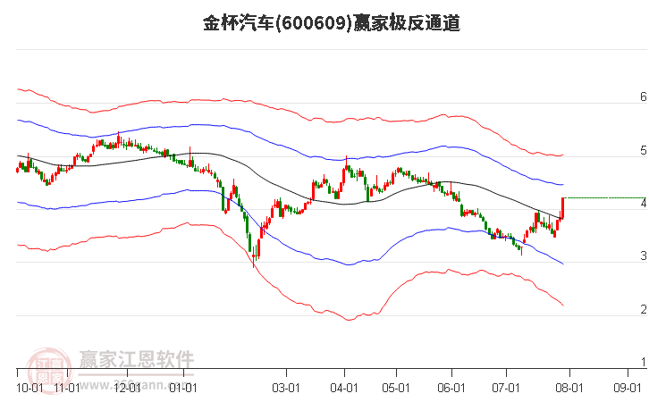 600609金杯汽车赢家极反通道工具