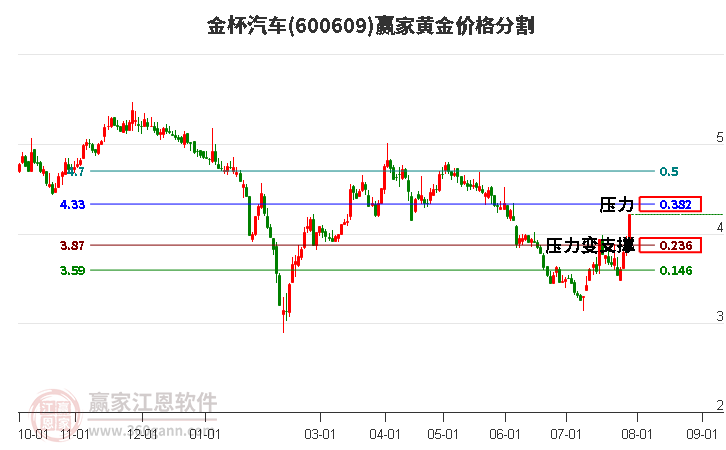 600609金杯汽车黄金价格分割工具