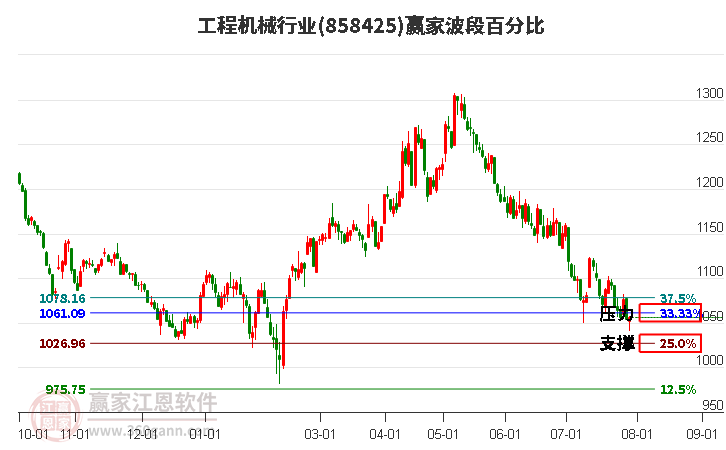 工程机械行业波段百分比工具