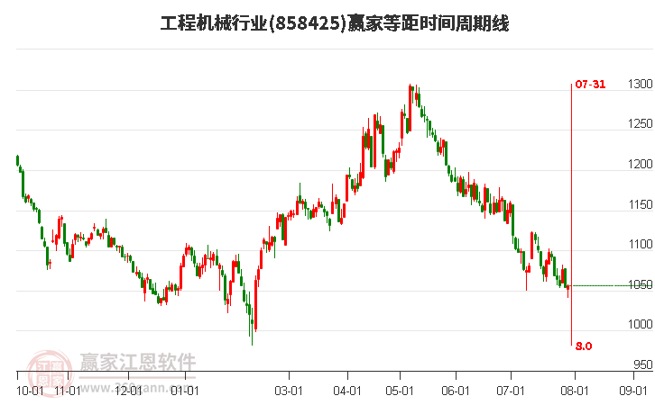 工程机械行业等距时间周期线工具