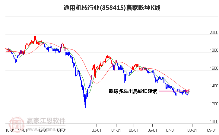 858415通用机械赢家乾坤K线工具