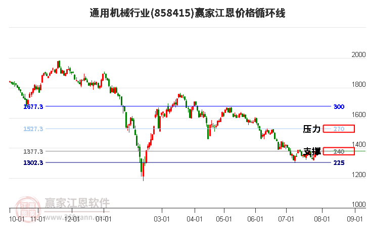 通用机械行业江恩价格循环线工具