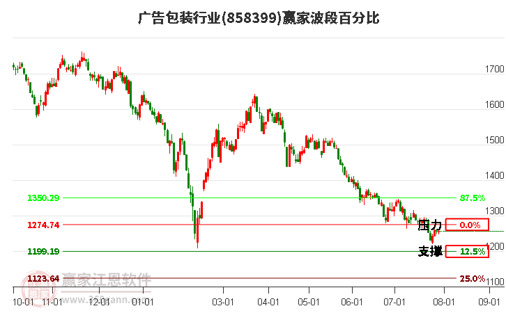 广告包装行业波段百分比工具