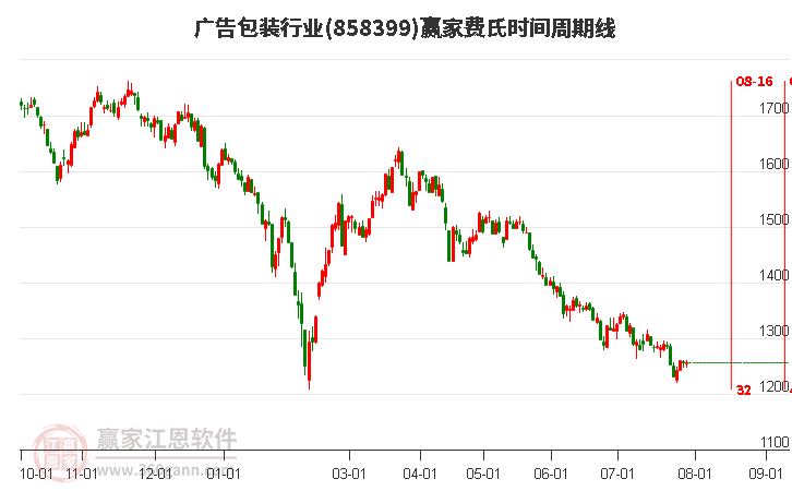 广告包装行业费氏时间周期线工具