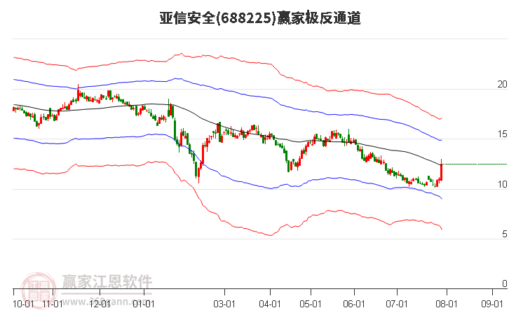 688225亚信安全赢家极反通道工具