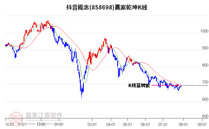 858698抖音赢家乾坤K线工具