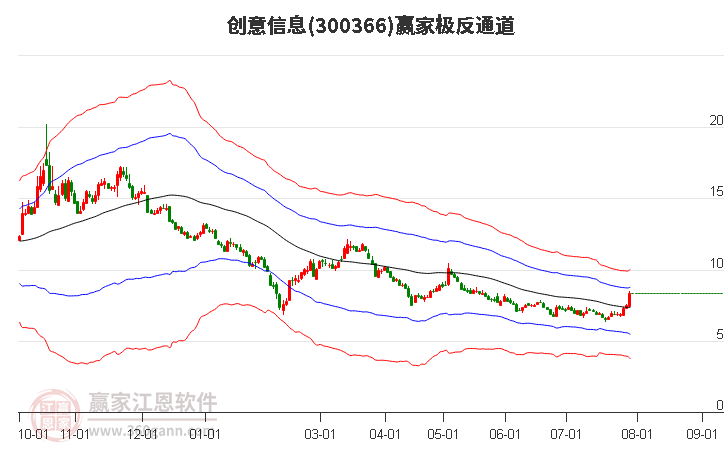 300366創(chuàng)意信息贏家極反通道工具 300366創(chuàng)意信息贏家極反通道工具