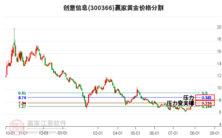 300366创意信息黄金价格分割工具