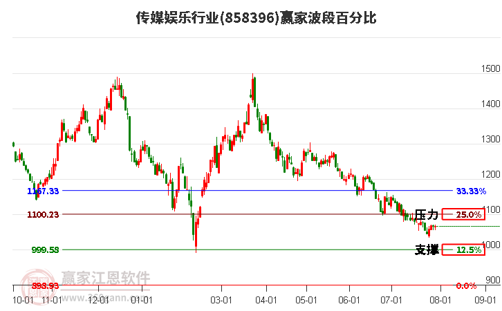 传媒娱乐行业波段百分比工具