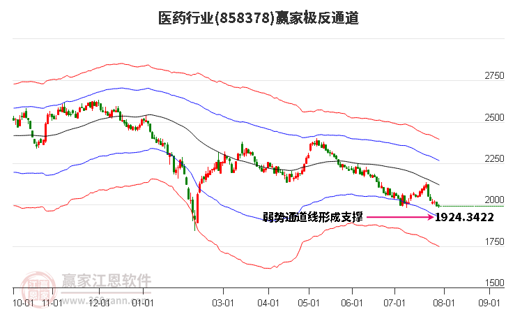 858378医药赢家极反通道工具