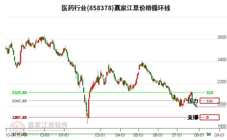 医药行业江恩价格循环线工具