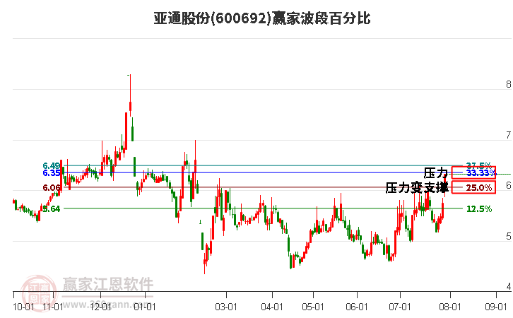 600692亚通股份波段百分比工具