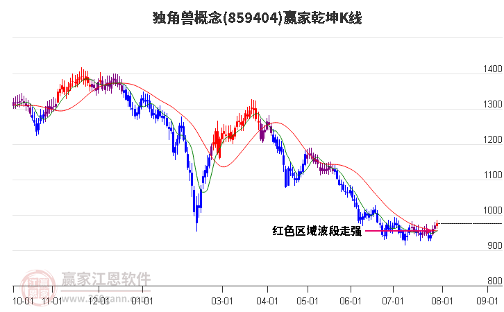 859404独角兽赢家乾坤K线工具