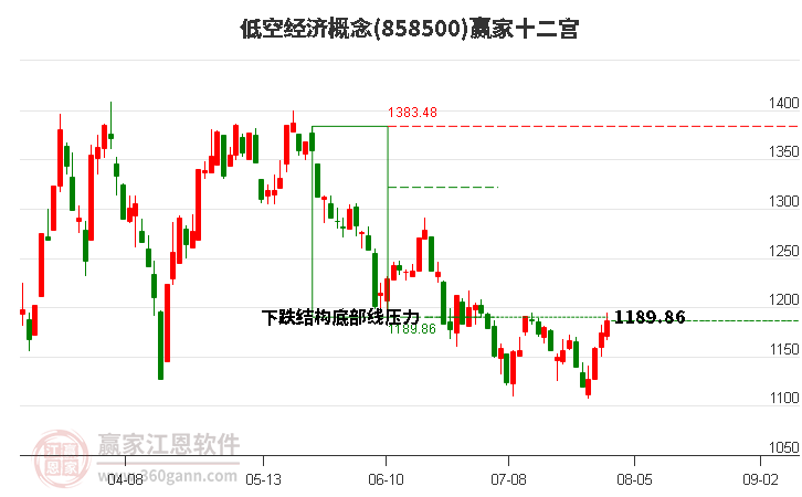 858500低空经济赢家十二宫工具