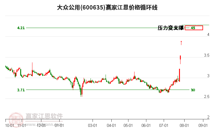 600635大众公用江恩价格循环线工具