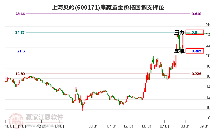 600171上海贝岭黄金价格回调支撑位工具