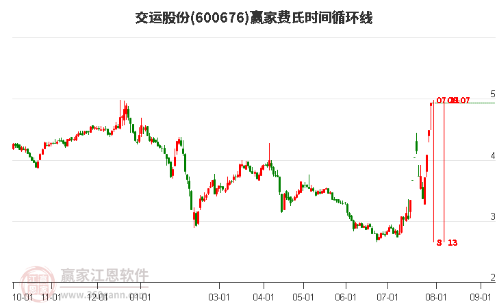 600676交運股份費氏時間循環(huán)線工具 600676交運股份費氏時間循環(huán)線工具