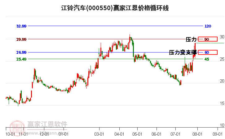 000550江铃汽车江恩价格循环线工具