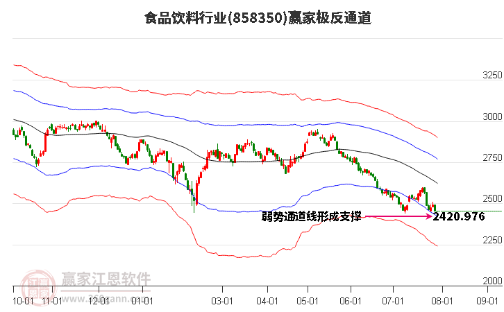 858350食品饮料赢家极反通道工具