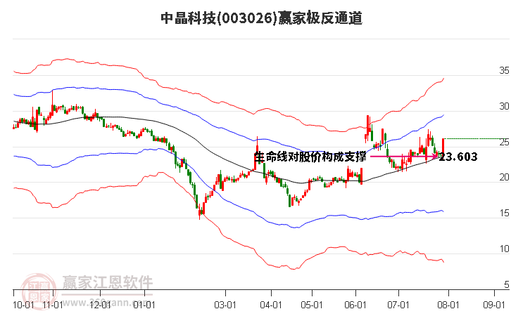 003026中晶科技赢家极反通道工具