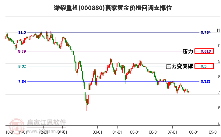 000880潍柴重机黄金价格回调支撑位工具