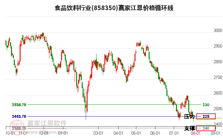 食品饮料行业江恩价格循环线工具