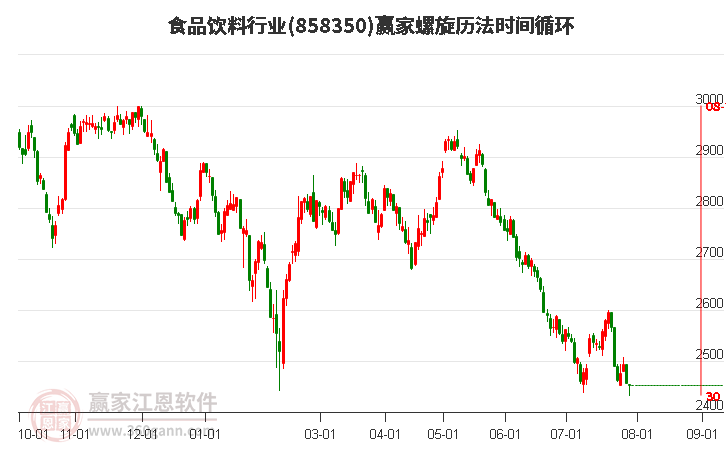 食品饮料行业螺旋历法时间循环工具